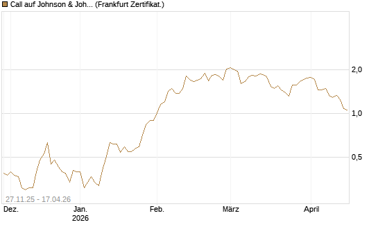 Call auf Johnson & Johnson [BNP Paribas Emissions- und Handelsges.] Chart