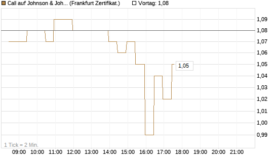 Call auf Johnson & Johnson [BNP Paribas Emissions- und Handelsges.] Chart