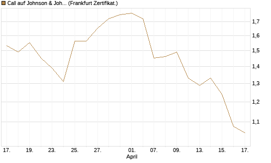 Call auf Johnson & Johnson [BNP Paribas Emissions- und Handelsges.] Chart