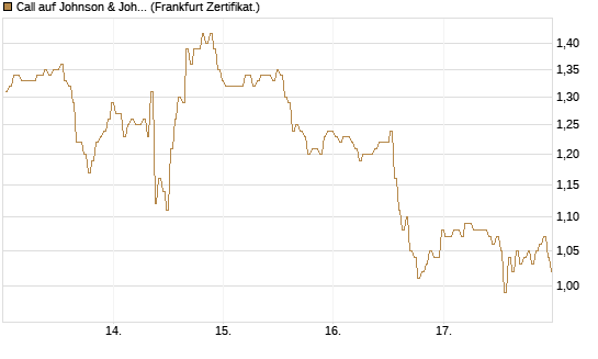Call auf Johnson & Johnson [BNP Paribas Emissions- und Handelsges.] Chart