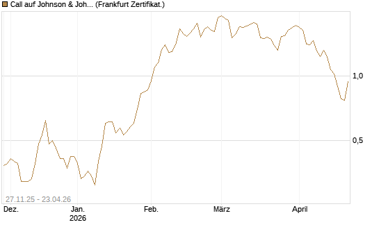 Call auf Johnson & Johnson [BNP Paribas Emissions- und Handelsges.] Chart