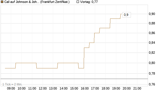 Call auf Johnson & Johnson [BNP Paribas Emissions- und Handelsges.] Chart