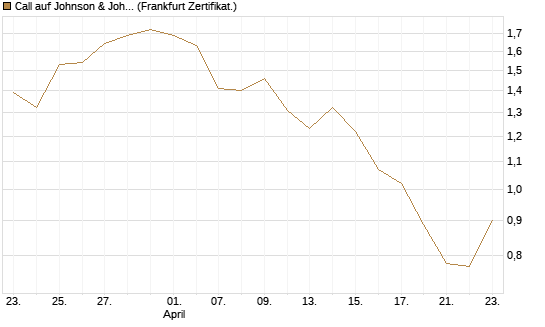 Call auf Johnson & Johnson [BNP Paribas Emissions- und Handelsges.] Chart