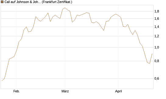 Call auf Johnson & Johnson [BNP Paribas Emissions- und Handelsges.] Chart