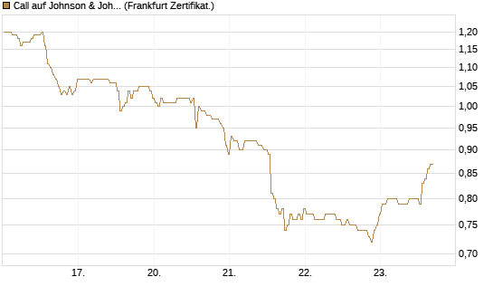 Call auf Johnson & Johnson [BNP Paribas Emissions- und Handelsges.] Chart