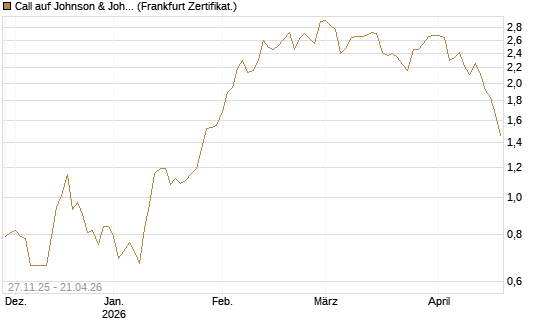 Call auf Johnson & Johnson [BNP Paribas Emissions- und Handelsges.] Chart