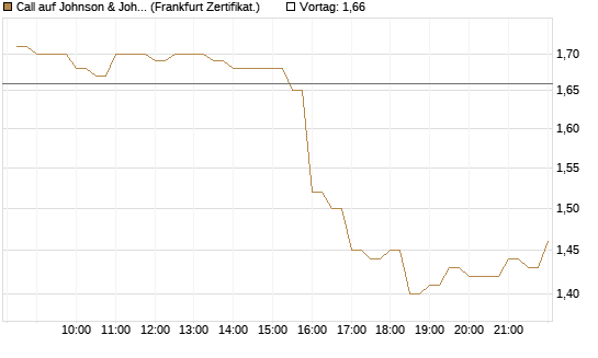 Call auf Johnson & Johnson [BNP Paribas Emissions- und Handelsges.] Chart