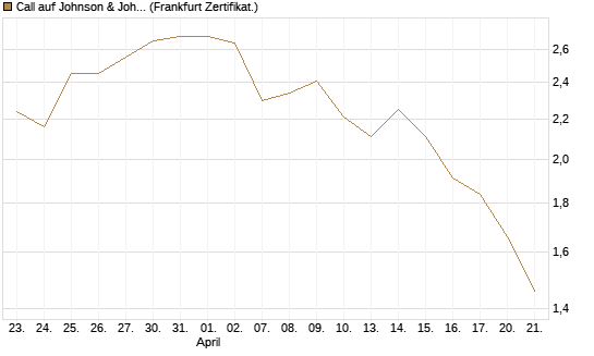 Call auf Johnson & Johnson [BNP Paribas Emissions- und Handelsges.] Chart