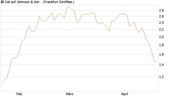 Call auf Johnson & Johnson [BNP Paribas Emissions- und Handelsges.] Chart