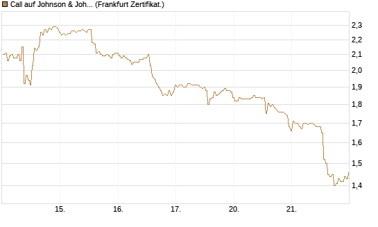 Call auf Johnson & Johnson [BNP Paribas Emissions- und Handelsges.] Chart