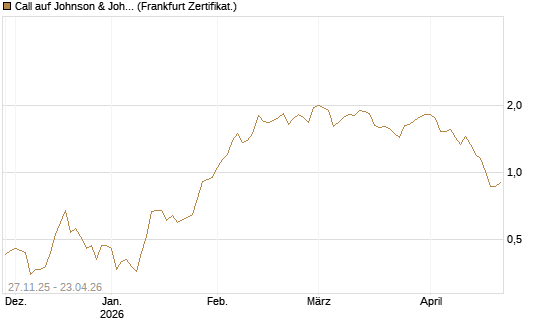 Call auf Johnson & Johnson [BNP Paribas Emissions- und Handelsges.] Chart