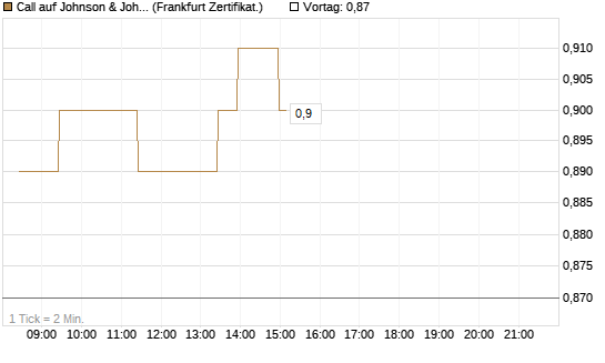 Call auf Johnson & Johnson [BNP Paribas Emissions- und Handelsges.] Chart