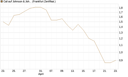 Call auf Johnson & Johnson [BNP Paribas Emissions- und Handelsges.] Chart