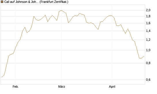 Call auf Johnson & Johnson [BNP Paribas Emissions- und Handelsges.] Chart