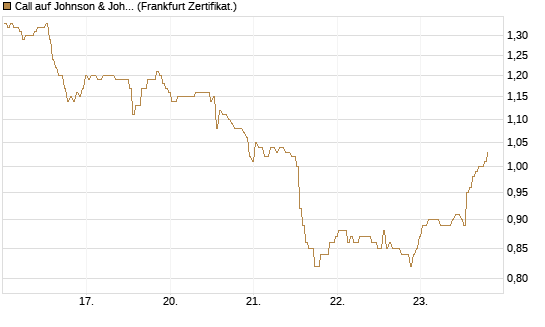 Call auf Johnson & Johnson [BNP Paribas Emissions- und Handelsges.] Chart