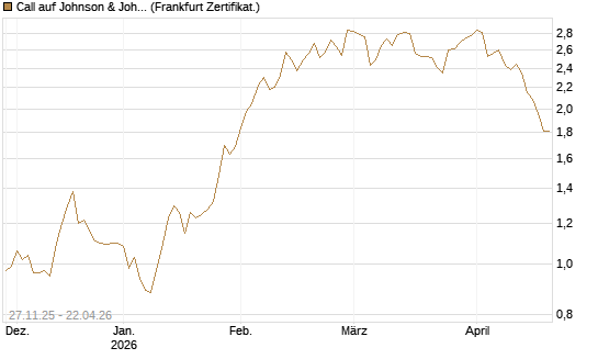 Call auf Johnson & Johnson [BNP Paribas Emissions- und Handelsges.] Chart