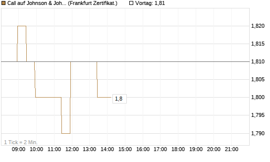 Call auf Johnson & Johnson [BNP Paribas Emissions- und Handelsges.] Chart