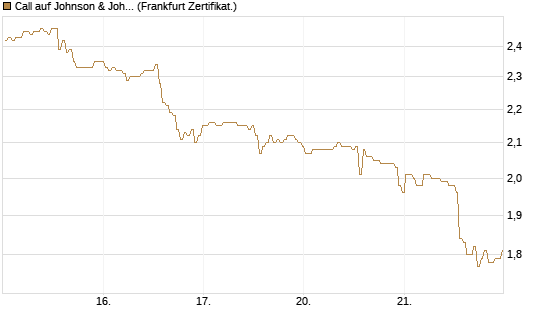 Call auf Johnson & Johnson [BNP Paribas Emissions- und Handelsges.] Chart