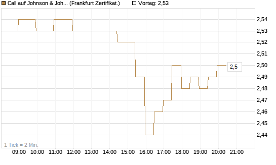 Call auf Johnson & Johnson [BNP Paribas Emissions- und Handelsges.] Chart