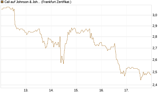 Call auf Johnson & Johnson [BNP Paribas Emissions- und Handelsges.] Chart