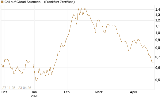 Call auf Gilead Sciences [BNP Paribas Emissions- und Handelsges.] Chart