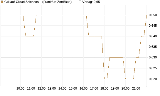 Call auf Gilead Sciences [BNP Paribas Emissions- und Handelsges.] Chart