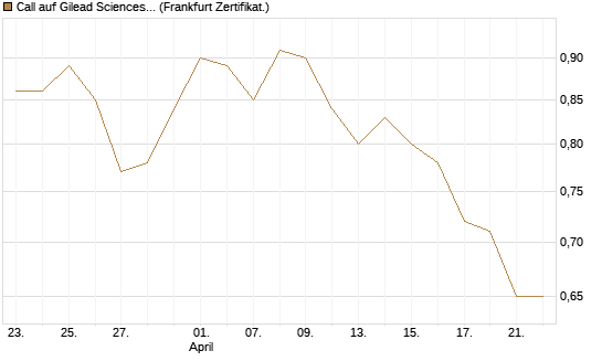 Call auf Gilead Sciences [BNP Paribas Emissions- und Handelsges.] Chart