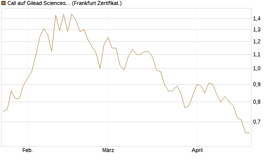 Call auf Gilead Sciences [BNP Paribas Emissions- und Handelsges.] Chart