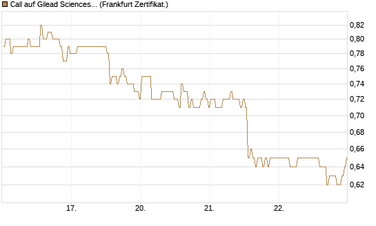 Call auf Gilead Sciences [BNP Paribas Emissions- und Handelsges.] Chart