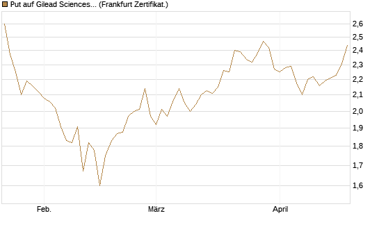 Put auf Gilead Sciences [BNP Paribas Emissions- und Handelsges.] Chart