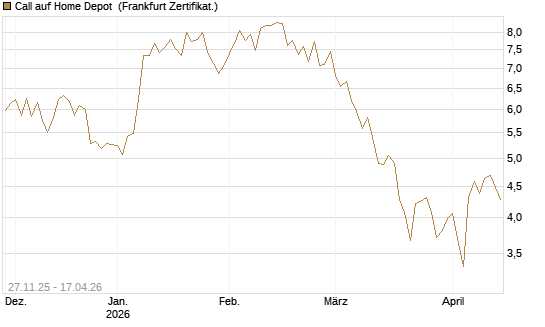 Call auf Home Depot [BNP Paribas Emissions- und Handelsges.] Chart