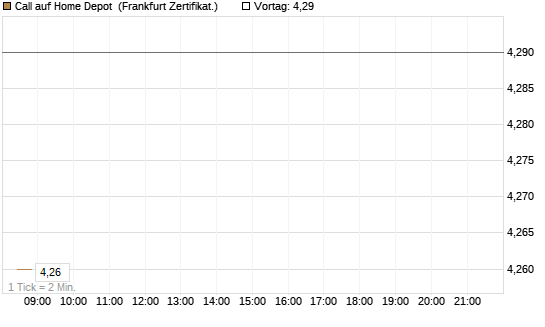 Call auf Home Depot [BNP Paribas Emissions- und Handelsges.] Chart