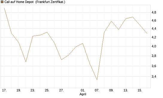 Call auf Home Depot [BNP Paribas Emissions- und Handelsges.] Chart
