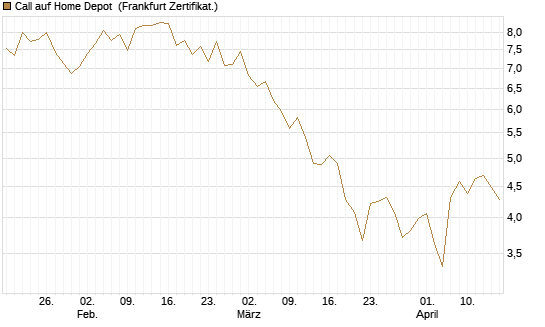 Call auf Home Depot [BNP Paribas Emissions- und Handelsges.] Chart
