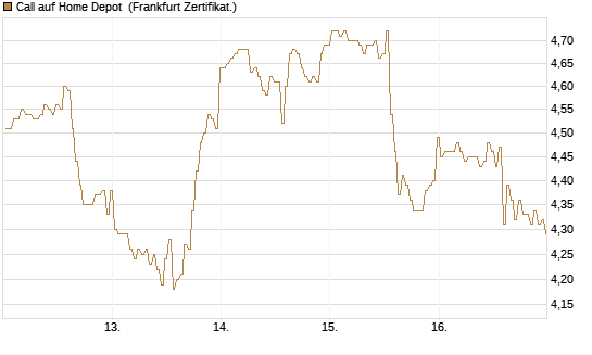 Call auf Home Depot [BNP Paribas Emissions- und Handelsges.] Chart