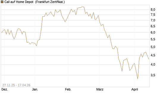 Call auf Home Depot [BNP Paribas Emissions- und Handelsges.] Chart