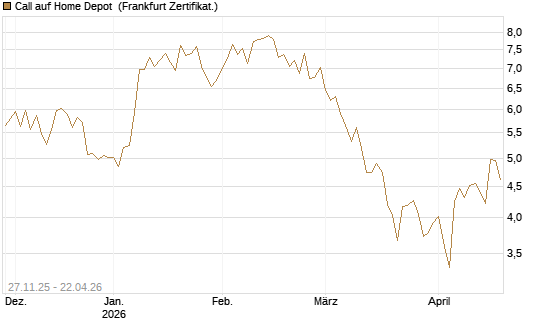 Call auf Home Depot [BNP Paribas Emissions- und Handelsges.] Chart