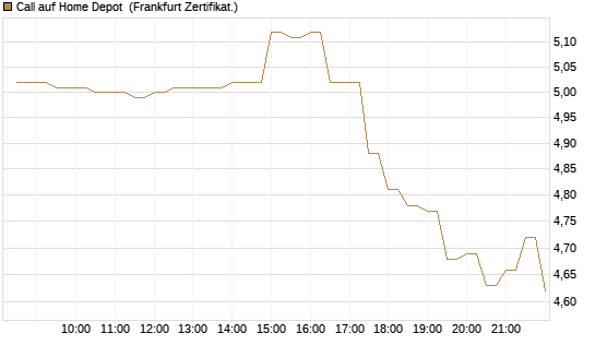 Call auf Home Depot [BNP Paribas Emissions- und Handelsges.] Chart