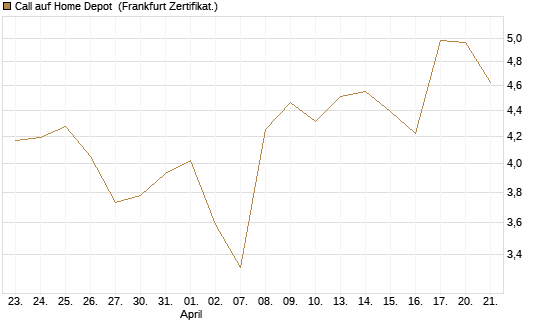 Call auf Home Depot [BNP Paribas Emissions- und Handelsges.] Chart