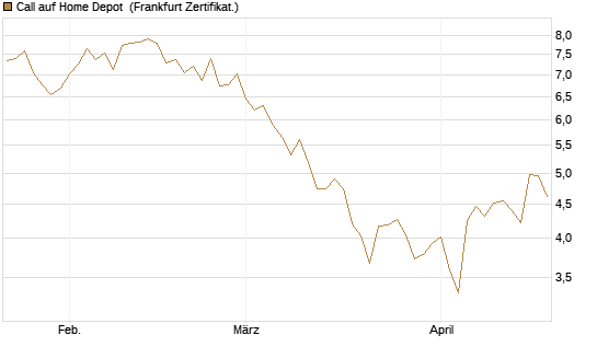 Call auf Home Depot [BNP Paribas Emissions- und Handelsges.] Chart