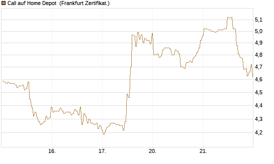 Call auf Home Depot [BNP Paribas Emissions- und Handelsges.] Chart