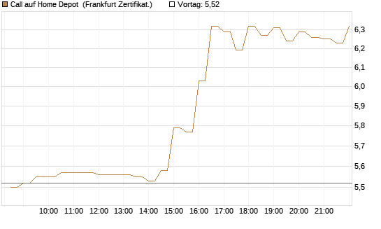 Call auf Home Depot [BNP Paribas Emissions- und Handelsges.] Chart