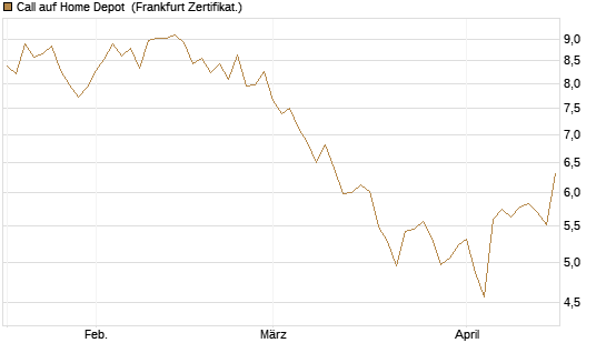 Call auf Home Depot [BNP Paribas Emissions- und Handelsges.] Chart