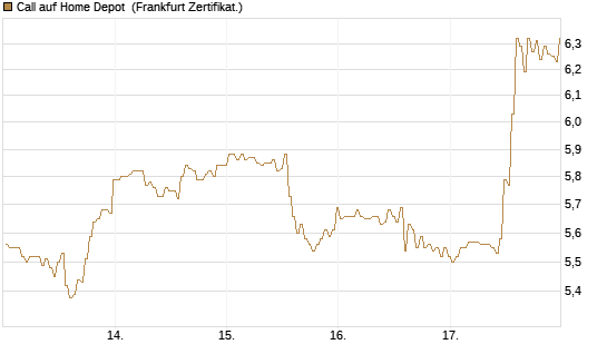Call auf Home Depot [BNP Paribas Emissions- und Handelsges.] Chart