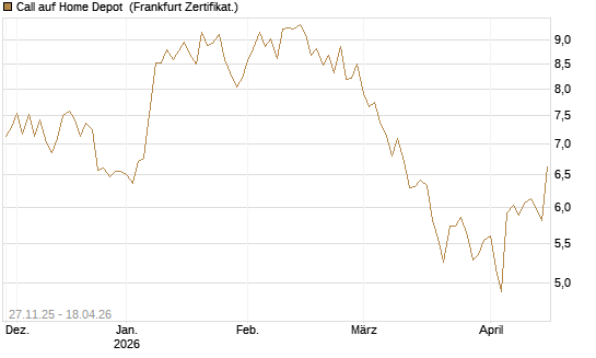Call auf Home Depot [BNP Paribas Emissions- und Handelsges.] Chart