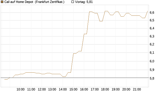 Call auf Home Depot [BNP Paribas Emissions- und Handelsges.] Chart