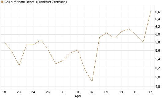 Call auf Home Depot [BNP Paribas Emissions- und Handelsges.] Chart