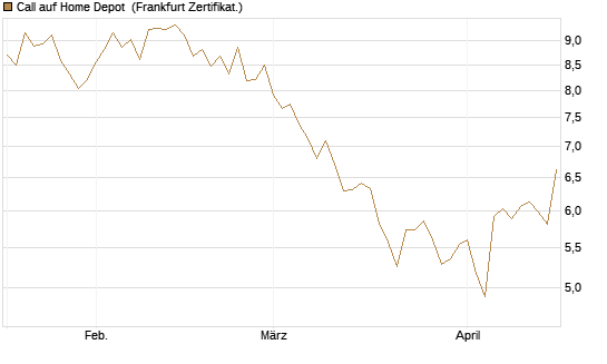 Call auf Home Depot [BNP Paribas Emissions- und Handelsges.] Chart