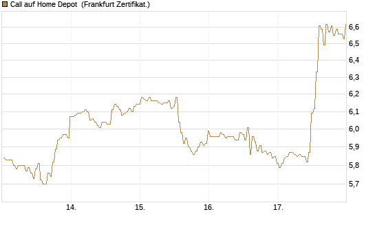 Call auf Home Depot [BNP Paribas Emissions- und Handelsges.] Chart