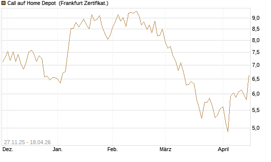 Call auf Home Depot [BNP Paribas Emissions- und Handelsges.] Chart